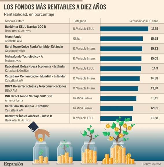 Estos son los fondos de inversión españoles más rentables de la última  década | Ahorro e Inversión